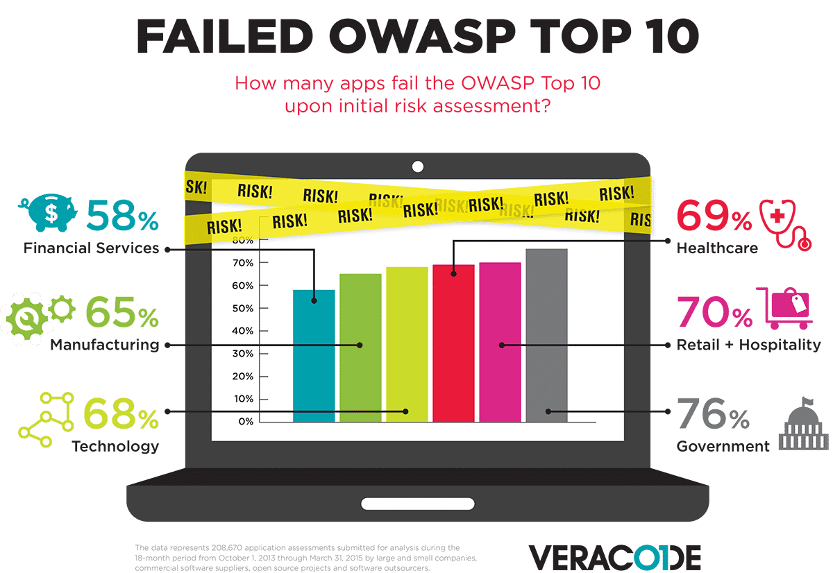 Częstość wykrywania podatności z listy OWASP Top 10 podczas wstępnej oceny ryzyka przez organizację Veracode