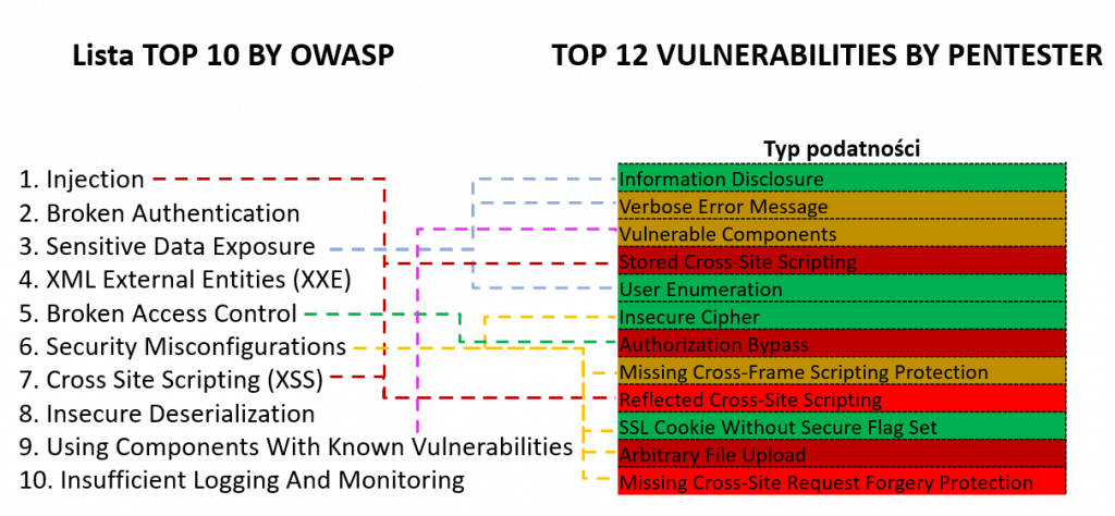 OWASP Top 10 vs TOP 12 Pentestera