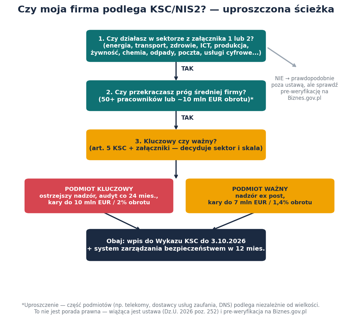 NIS2 już obowiązuje, a 98% firm o tym nie wie. Sprawdź, czy jesteś na liście