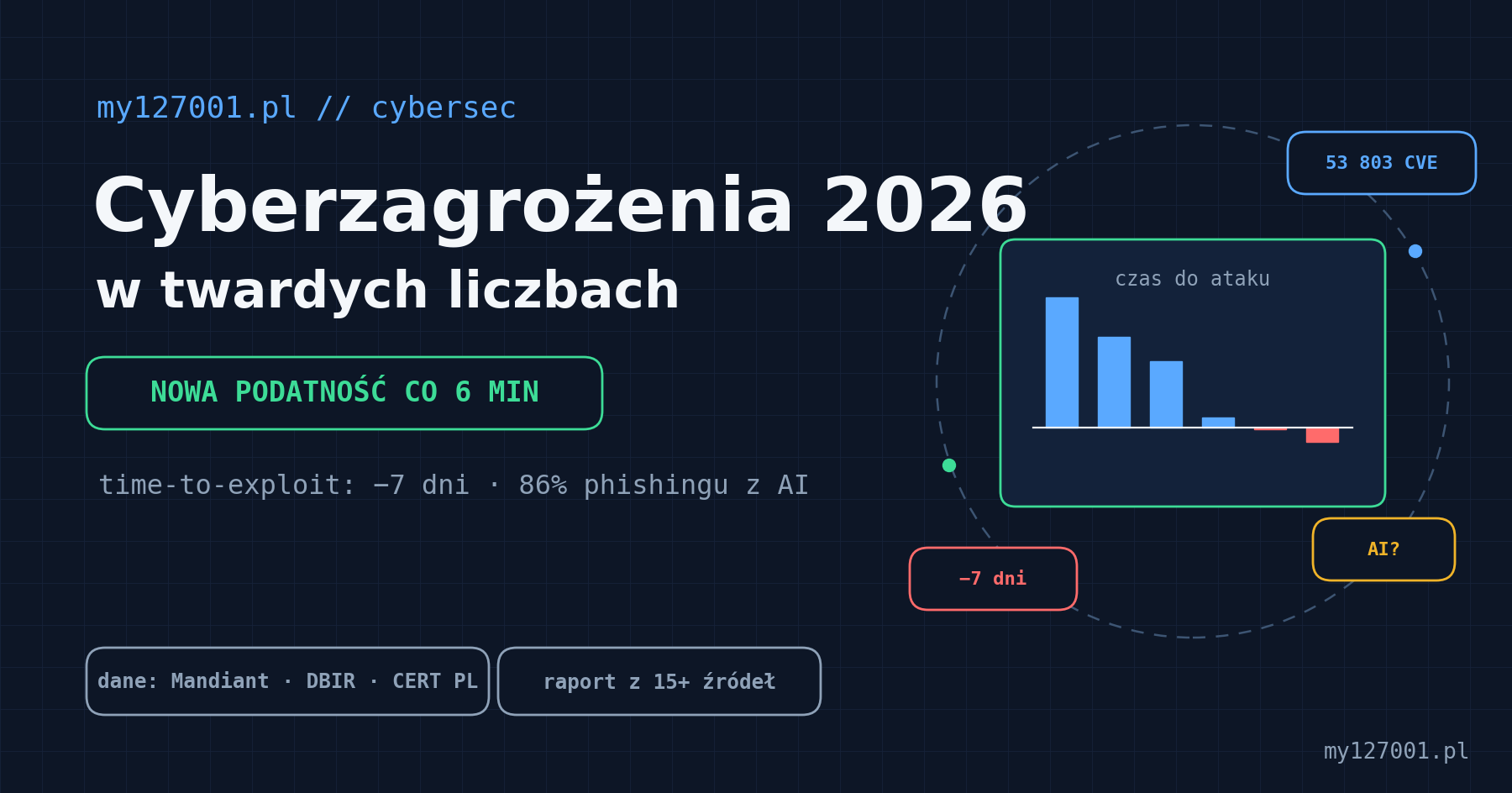 Cyberzagrożenia 2026 w liczbach: nowa podatność co 6 minut, exploit zanim wyjdzie łatka