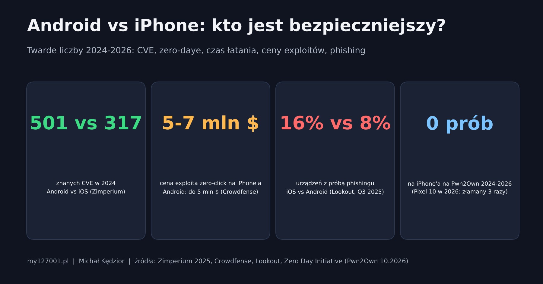 Android vs iPhone: który jest bezpieczniejszy? CVE, zero-daye, ceny exploitów i czas łatania w liczbach (2026)