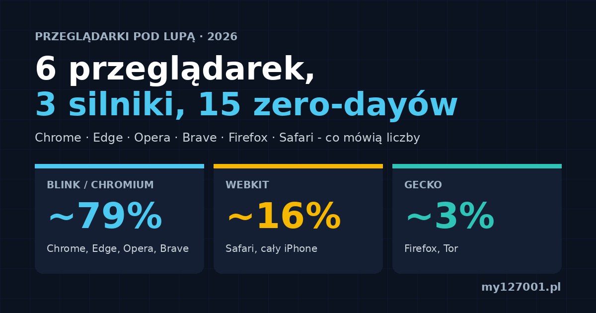 Najbezpieczniejsza przeglądarka 2026? Chrome, Edge, Opera, Brave, Firefox i Safari w liczbach – trzy silniki, 15 zero-dayów